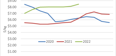 Graph schedule